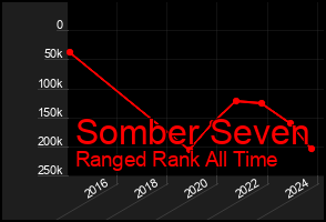 Total Graph of Somber Seven