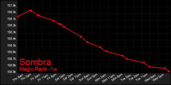 Last 7 Days Graph of Sombra