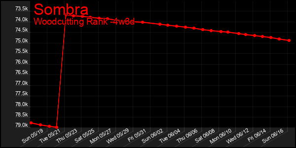 Last 31 Days Graph of Sombra