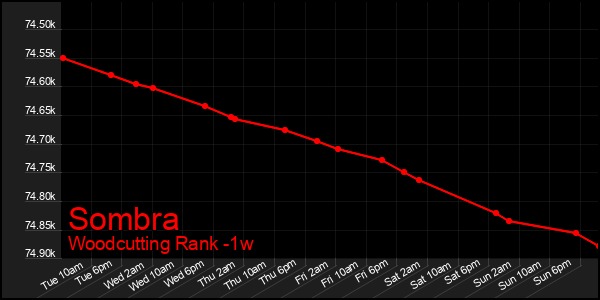 Last 7 Days Graph of Sombra