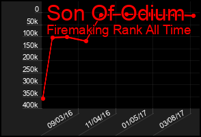 Total Graph of Son Of Odium