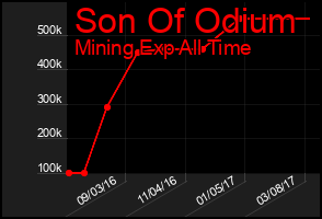 Total Graph of Son Of Odium