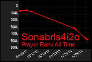 Total Graph of Sonabrls4i2o