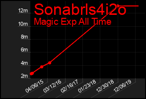Total Graph of Sonabrls4i2o
