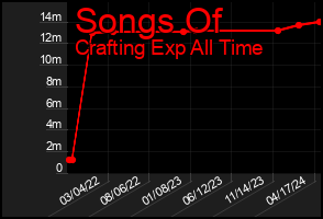 Total Graph of Songs Of