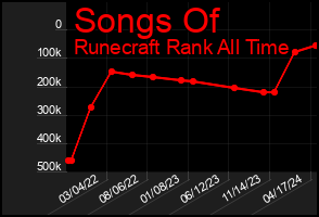 Total Graph of Songs Of