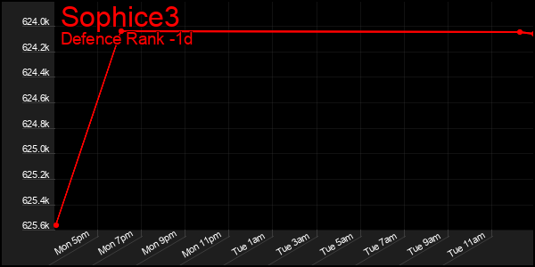 Last 24 Hours Graph of Sophice3
