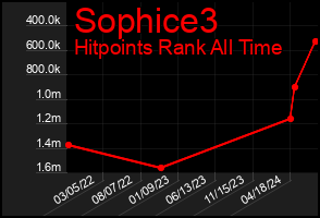 Total Graph of Sophice3