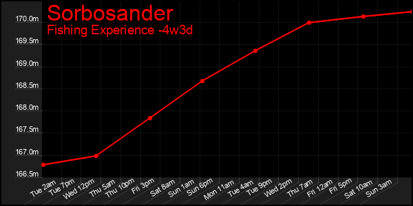 Last 31 Days Graph of Sorbosander