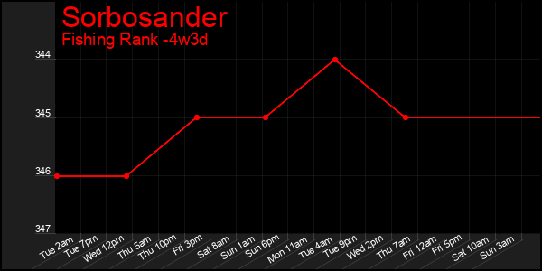Last 31 Days Graph of Sorbosander