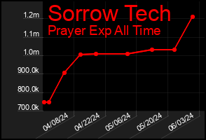 Total Graph of Sorrow Tech