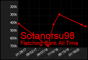 Total Graph of Sotanorsu98