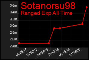 Total Graph of Sotanorsu98
