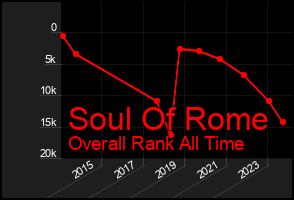 Total Graph of Soul Of Rome