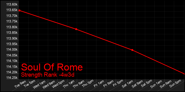 Last 31 Days Graph of Soul Of Rome