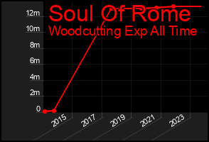 Total Graph of Soul Of Rome