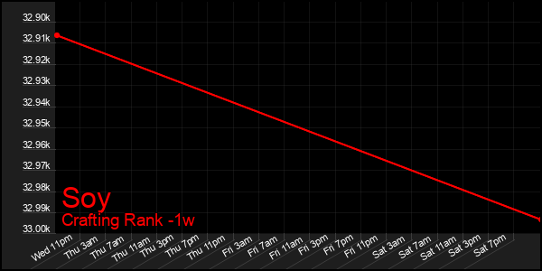 Last 7 Days Graph of Soy