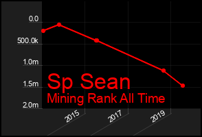 Total Graph of Sp Sean