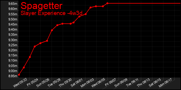 Last 31 Days Graph of Spagetter