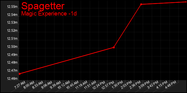 Last 24 Hours Graph of Spagetter