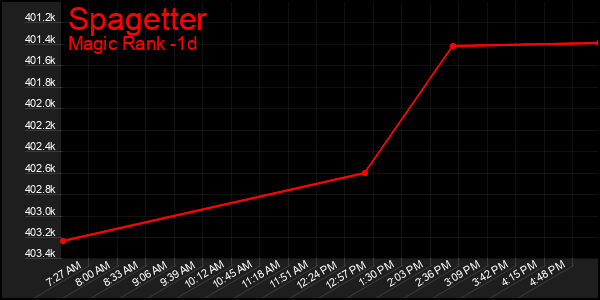 Last 24 Hours Graph of Spagetter
