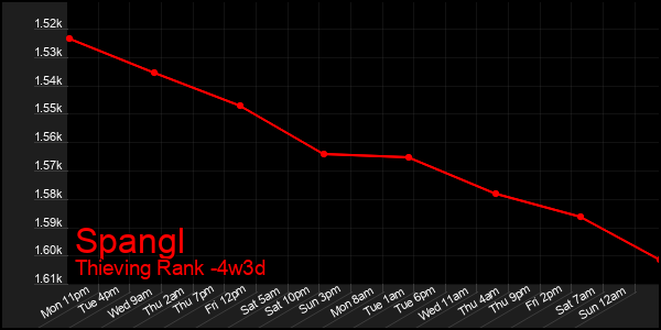 Last 31 Days Graph of Spangl