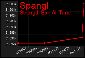 Total Graph of Spangl