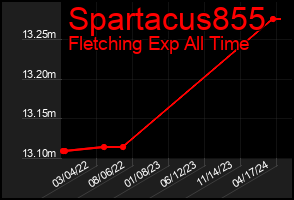 Total Graph of Spartacus855