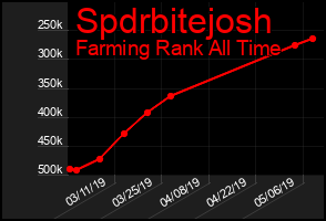 Total Graph of Spdrbitejosh