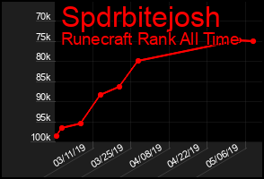 Total Graph of Spdrbitejosh