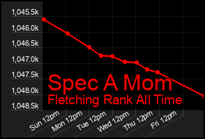 Total Graph of Spec A Mom