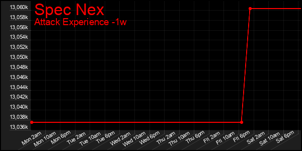 Last 7 Days Graph of Spec Nex