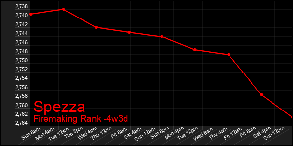 Last 31 Days Graph of Spezza