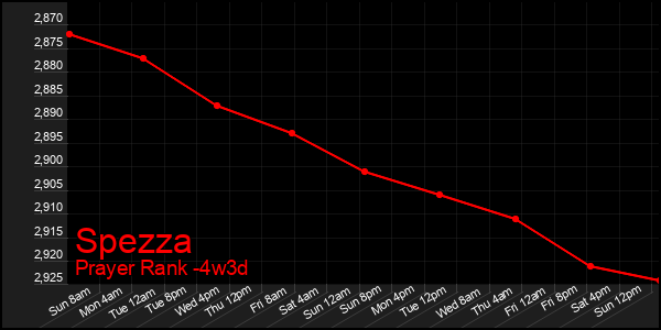 Last 31 Days Graph of Spezza