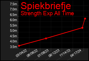 Total Graph of Spiekbriefje