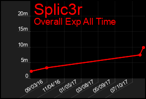Total Graph of Splic3r