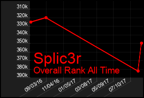 Total Graph of Splic3r