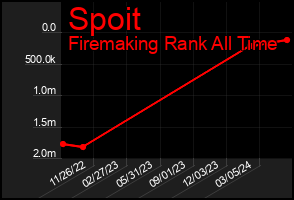Total Graph of Spoit