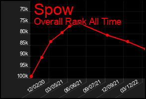 Total Graph of Spow
