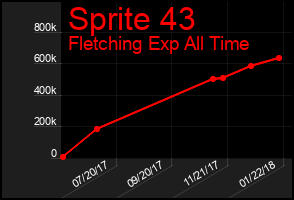 Total Graph of Sprite 43