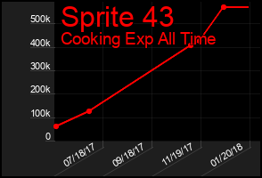 Total Graph of Sprite 43