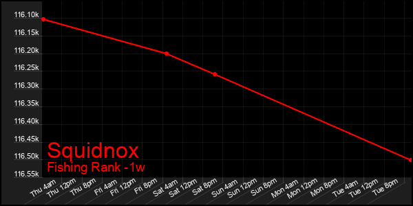 Last 7 Days Graph of Squidnox