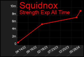 Total Graph of Squidnox