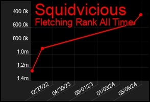 Total Graph of Squidvicious