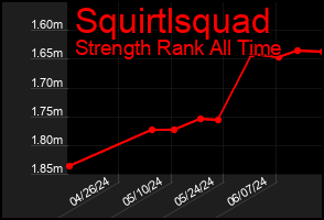 Total Graph of Squirtlsquad
