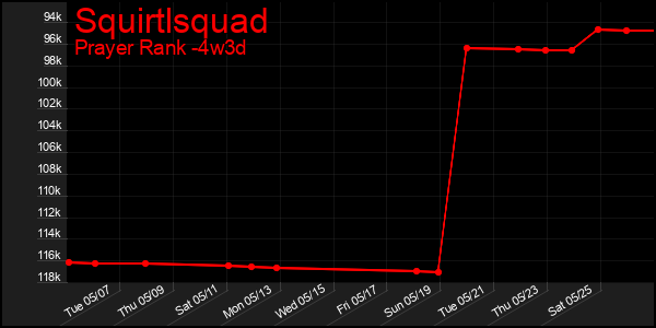 Last 31 Days Graph of Squirtlsquad