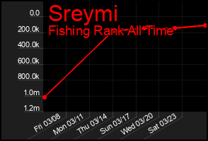 Total Graph of Sreymi