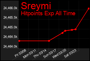 Total Graph of Sreymi