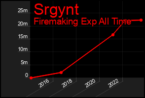Total Graph of Srgynt