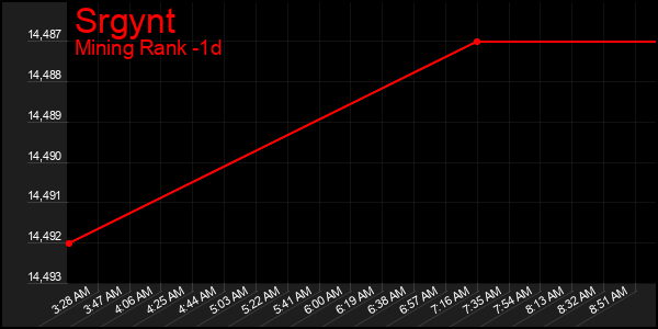 Last 24 Hours Graph of Srgynt